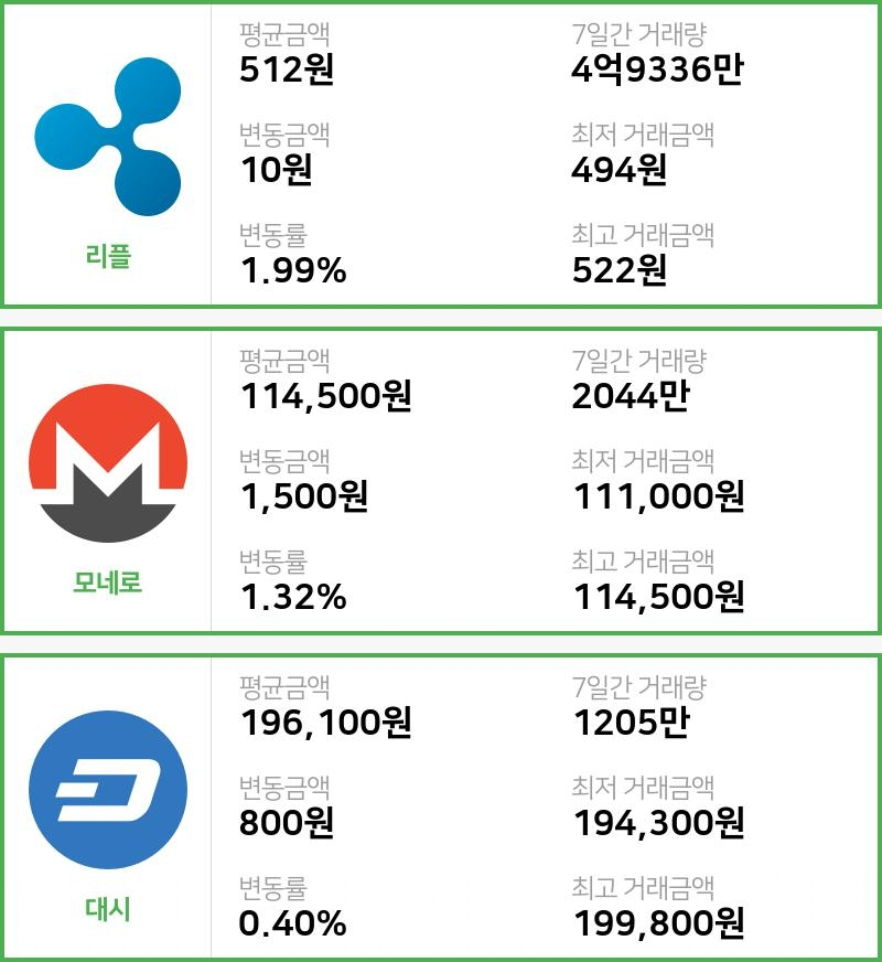 [빗썸 리플 ,모네로시황] 15시 01분 현재 리플 512원,모네로 11만4500원,  대시 19만6100원