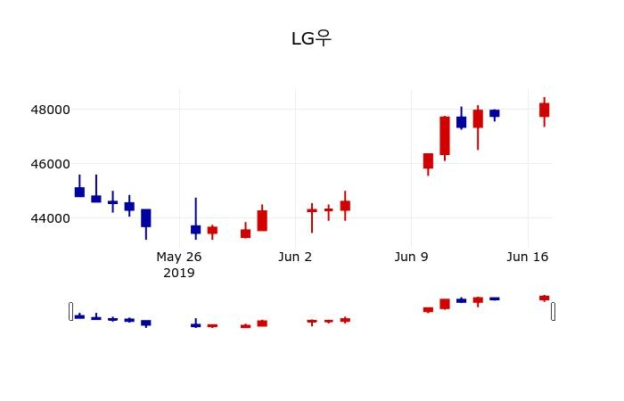 ▲지난 30영업일 동안 LG우 주가변동정보