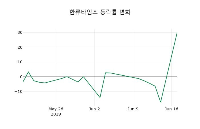 ▲지난 2주간의 등락률 변동정보