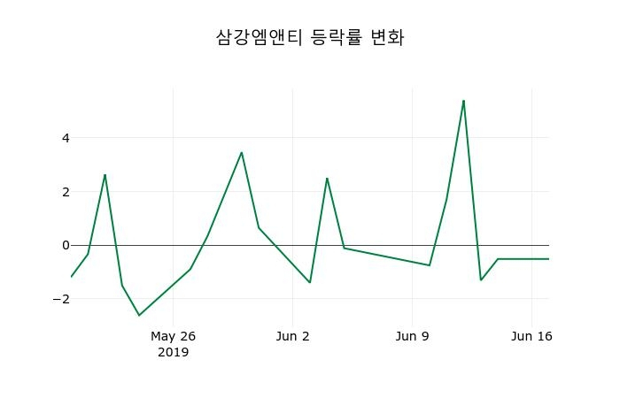 ▲지난 2주간의 등락률 변동정보