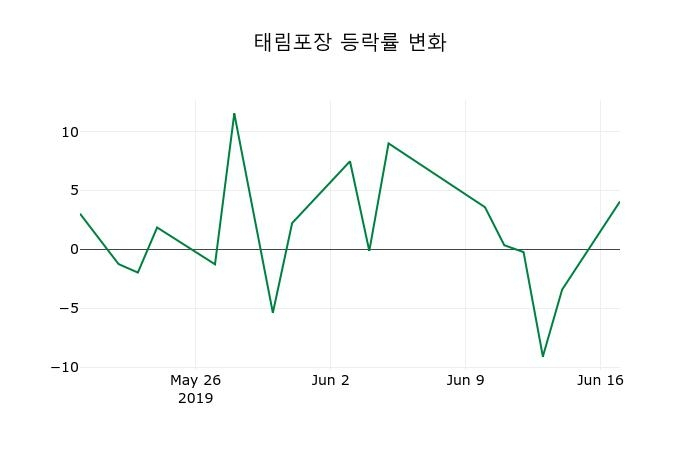 ▲지난 2주간의 등락률 변동정보