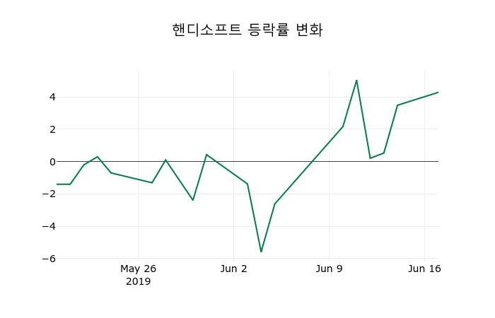 ▲지난 2주간의 등락률 변동정보