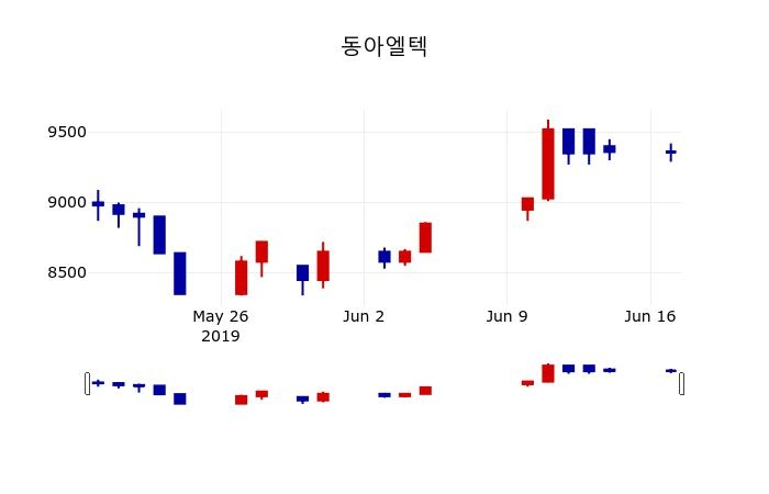 ▲지난 30영업일 동안 동아엘텍 주가변동정보