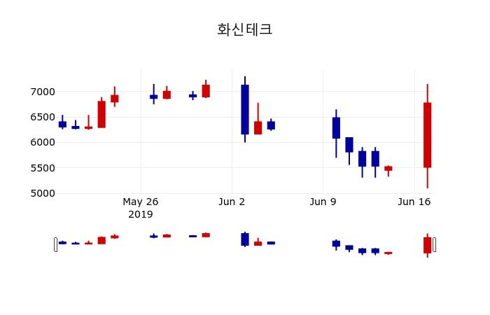 ▲지난 30영업일 동안 화신테크 주가변동정보
