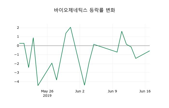 ▲지난 2주간의 등락률 변동정보