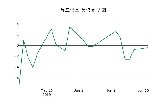 ▲지난 2주간의 등락률 변동정보