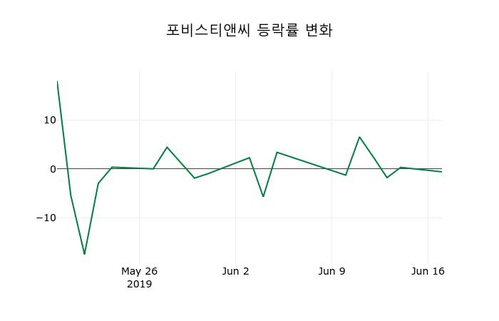 ▲지난 2주간의 등락률 변동정보