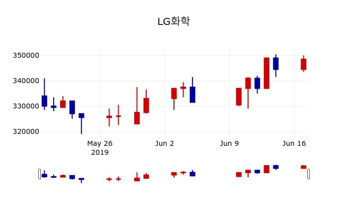 ▲지난 30영업일 동안 LG화학 주가변동정보