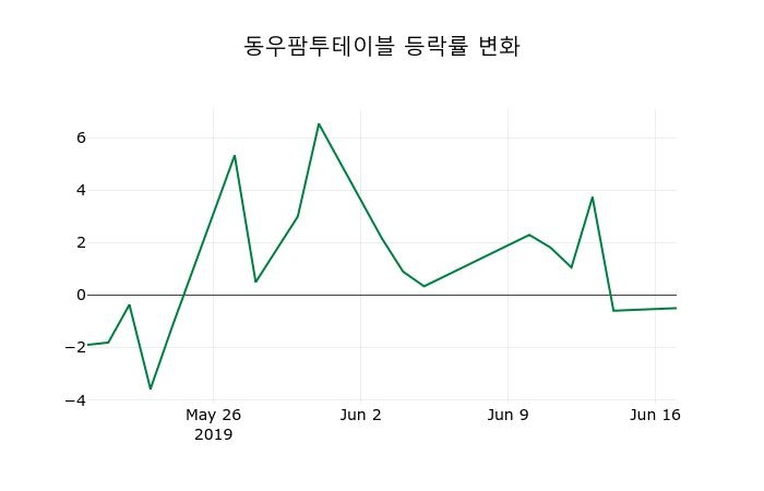 ▲지난 2주간의 등락률 변동정보