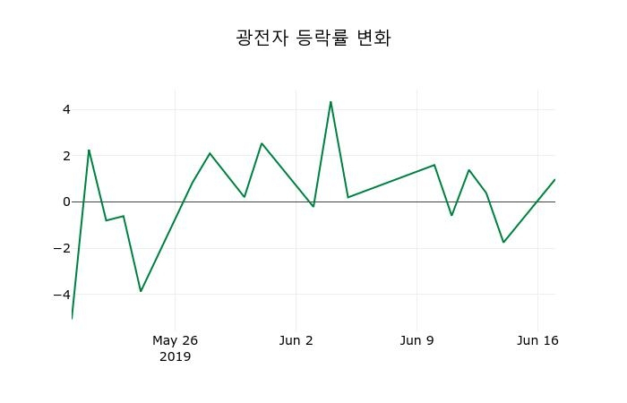 ▲지난 2주간의 등락률 변동정보