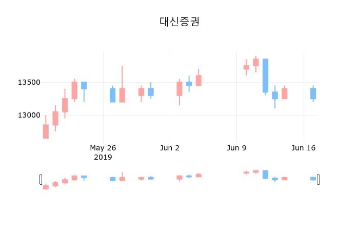 ▲지난 30영업일 동안 대신증권 종목 종가정보