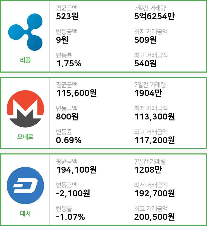 [18일 빗썸 리플시황] 18시 03분 현재 리플 523원,모네로 11만5600원,  대시 19만4100원