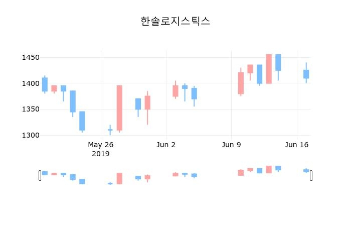 ▲지난 30영업일 동안 한솔로지스틱스 종목 종가정보