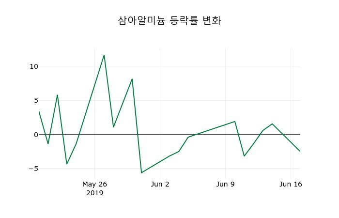 ▲지난 2주간의 등락률 변동정보