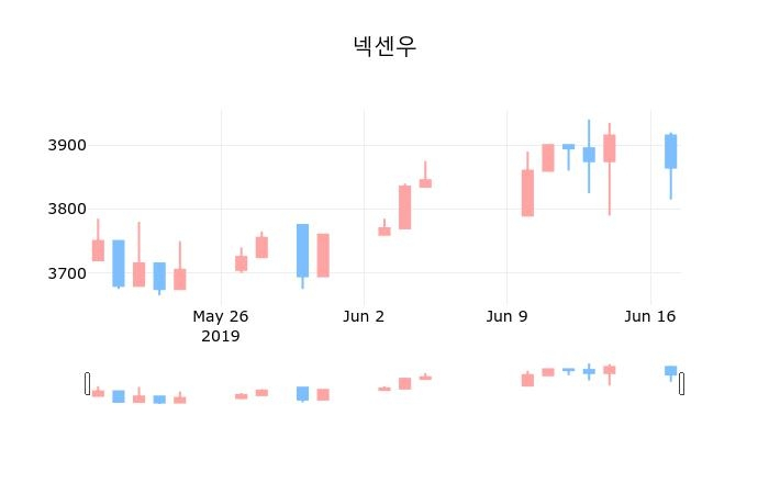 ▲지난 30영업일 동안 넥센우 종목 종가정보