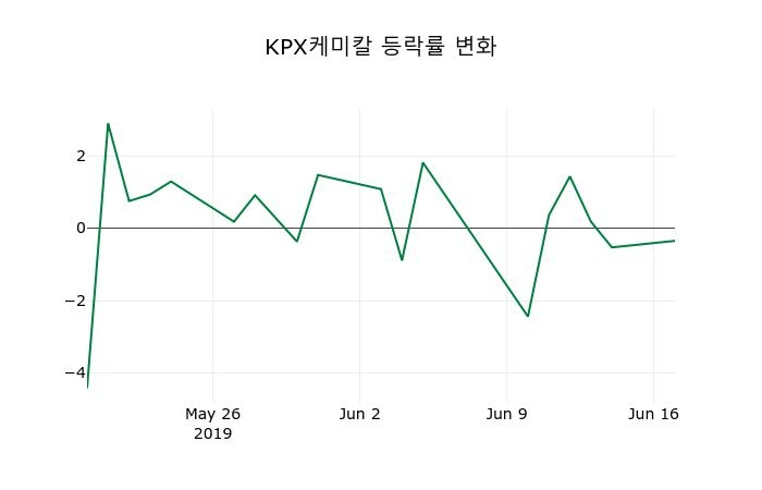 ▲지난 2주간의 등락률 변동정보