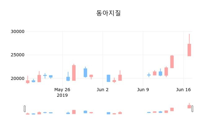 ▲지난 30영업일 동안 동아지질 종목 종가정보