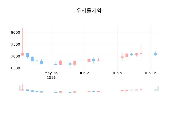 ▲지난 30영업일 동안 우리들제약 종목 종가정보