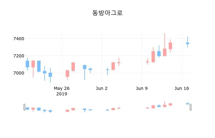 ▲지난 30영업일 동안 동방아그로 종목 종가정보