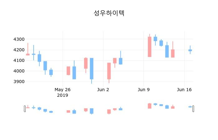 ▲지난 30영업일 동안 성우하이텍 종목 종가정보
