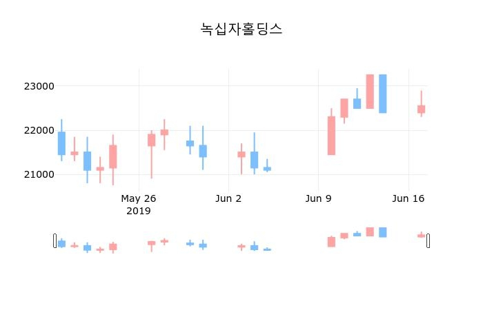 ▲지난 30영업일 동안 녹십자홀딩스 종목 종가정보