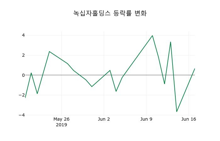 ▲지난 2주간의 등락률 변동정보