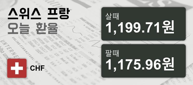 18일 스위스프랑 살때 1,199.71원, 팔때 1,175.96원 ▲0.17%상승