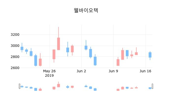 ▲지난 30영업일 동안 웰바이오텍 종목 종가정보