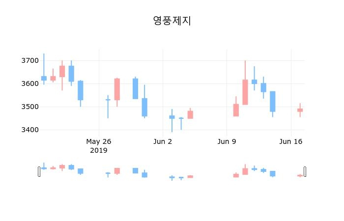 ▲지난 30영업일 동안 영풍제지 종목 종가정보