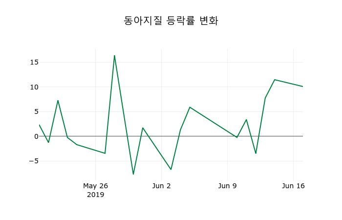▲지난 2주간의 등락률 변동정보