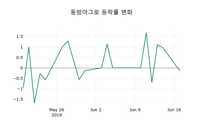 ▲지난 2주간의 등락률 변동정보