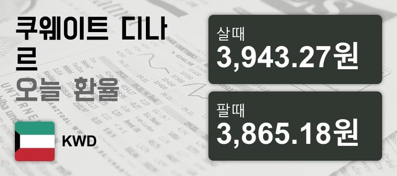 18일 쿠웨이트 디나르  환율 살때 3,943.27원, 팔때 3,865.18원 ▲0.19%상승