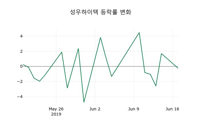 ▲지난 2주간의 등락률 변동정보