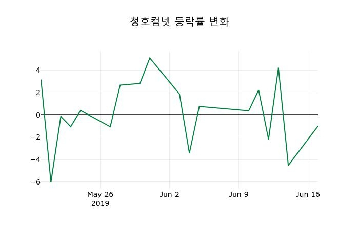 ▲지난 2주간의 등락률 변동정보