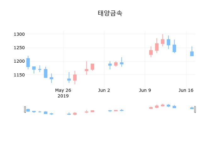 ▲지난 30영업일 동안 태양금속 종목 종가정보