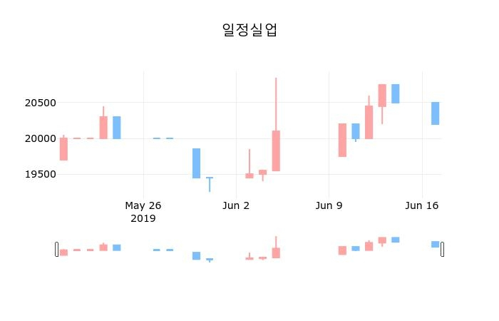 ▲지난 30영업일 동안 일정실업 종목 종가정보
