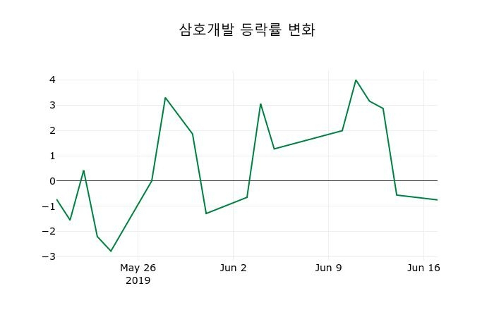 ▲지난 2주간의 등락률 변동정보