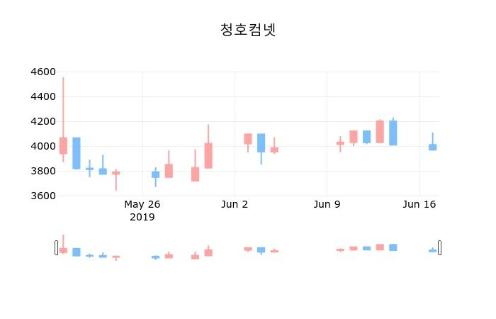 ▲지난 30영업일 동안 청호컴넷 종목 종가정보