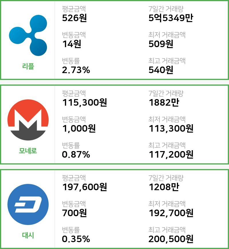 [18일 빗썸 리플시황] 15시 현재 리플 526원,모네로 11만5300원,  대시 19만7600원