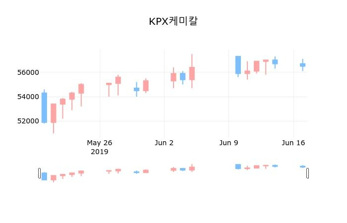 ▲지난 30영업일 동안 KPX케미칼 종목 종가정보