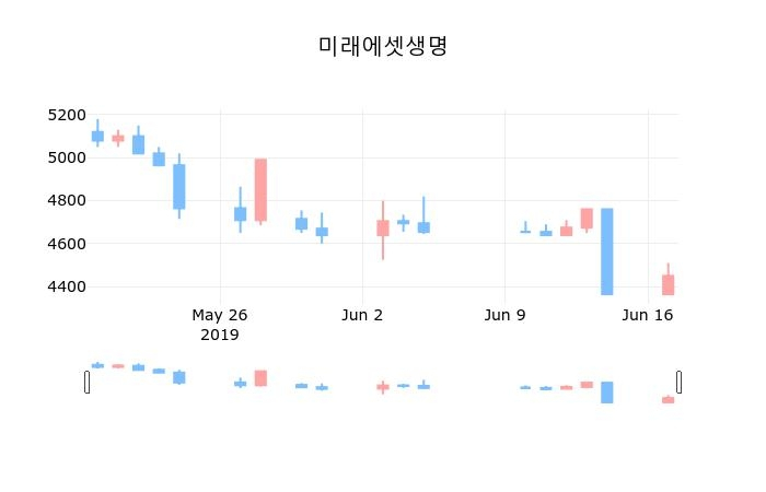 ▲지난 30영업일 동안 미래에셋생명 종목 종가정보