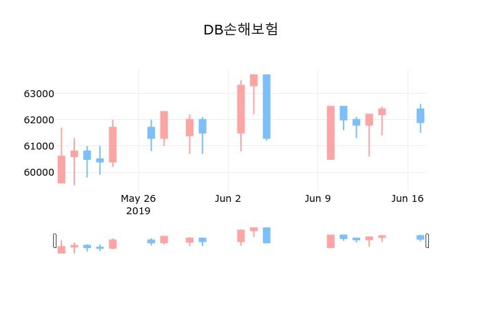 ▲지난 30영업일 동안 DB손해보험 종목 종가정보
