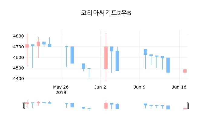 ▲지난 30영업일 동안 코리아써키트2우B 종목 종가정보