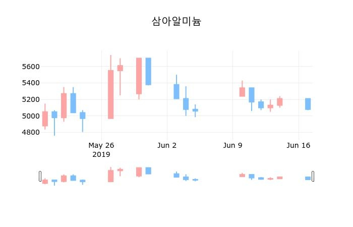 ▲지난 30영업일 동안 삼아알미늄 종목 종가정보