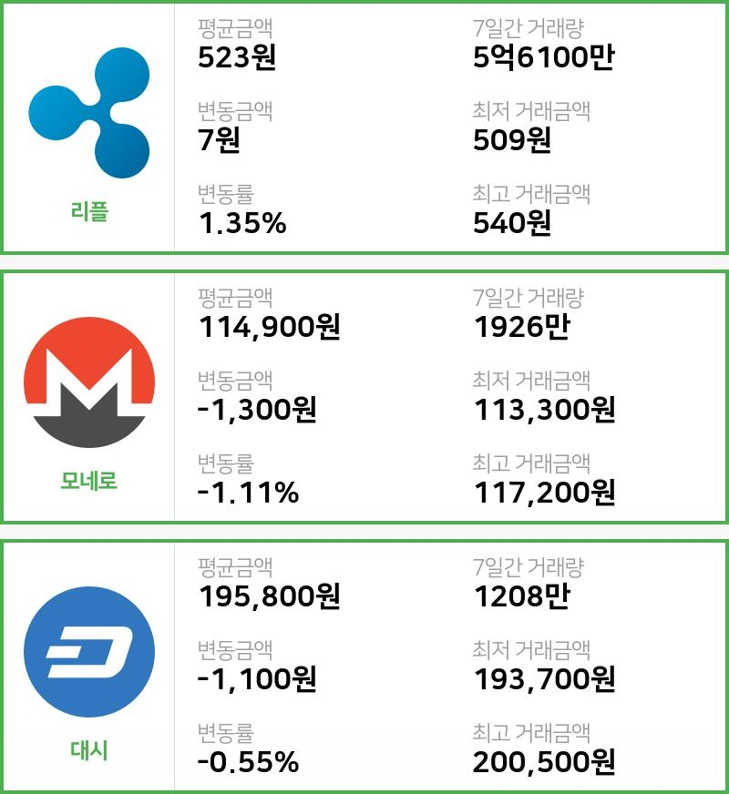 [빗썸 리플 ,모네로시황] 21시 01분 현재 리플 523원,모네로 11만4900원,  대시 19만5800원
