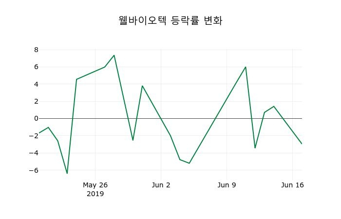 ▲지난 2주간의 등락률 변동정보