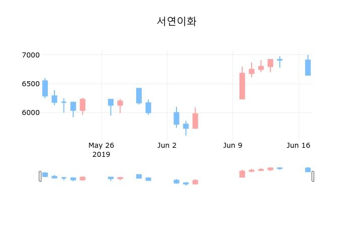 ▲지난 30영업일 동안 서연이화 종목 종가정보