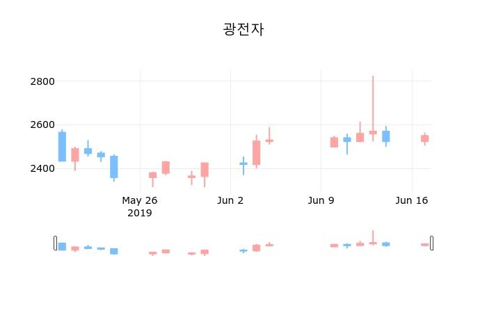 ▲지난 30영업일 동안 광전자 종목 종가정보