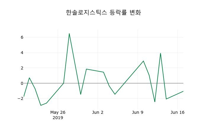 ▲지난 2주간의 등락률 변동정보