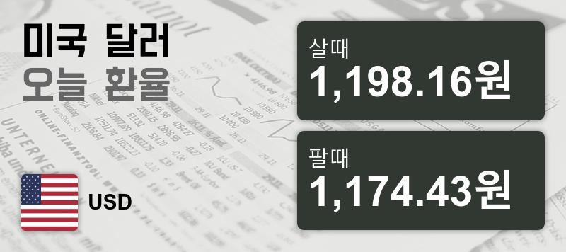 18일 미국환율 18일 원달러 살때 1,198.16원, 팔때 1,174.43원 ▲0.19%상승